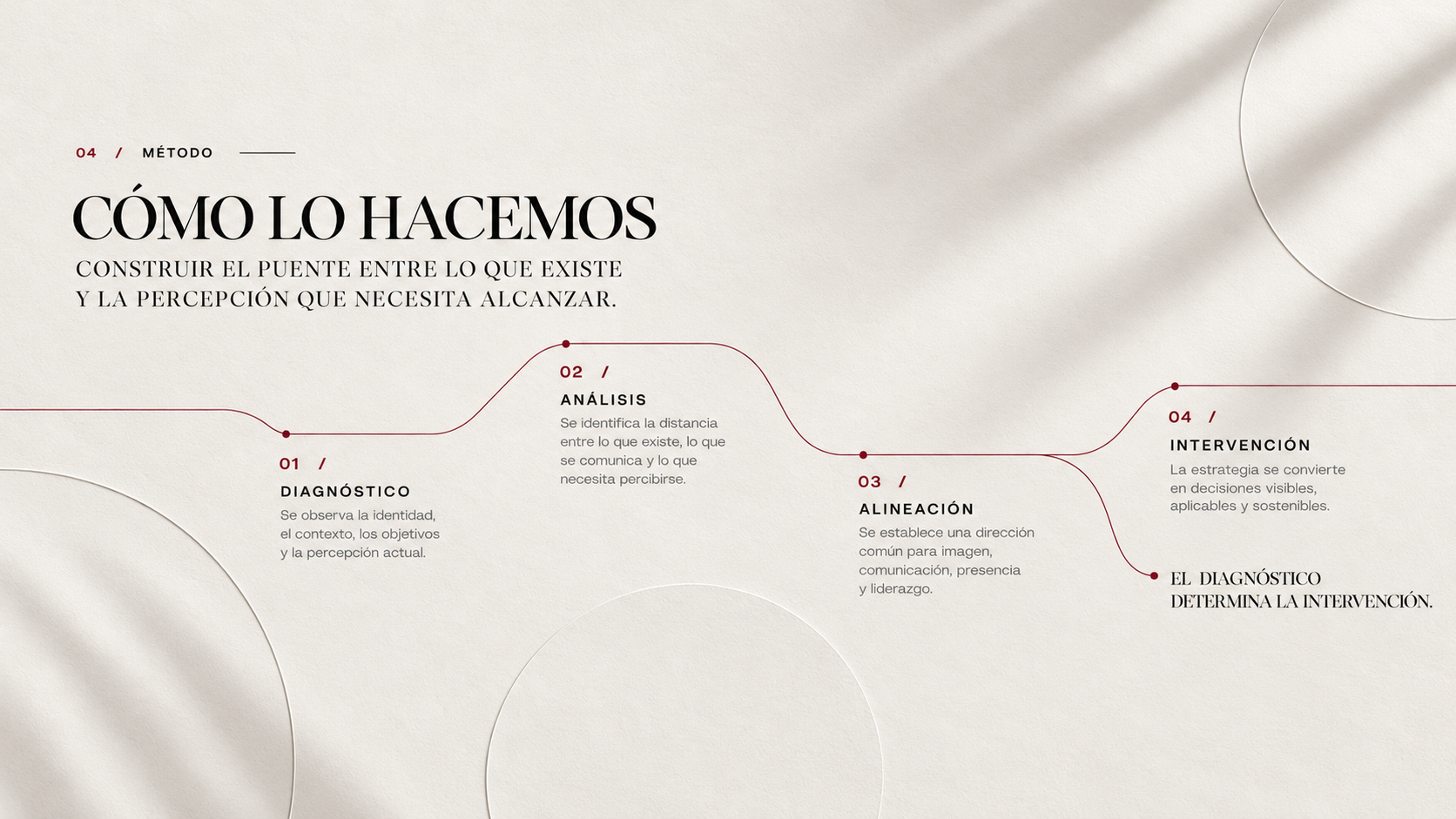 Cómo lo hacemos: diagnóstico, análisis, alineación e intervención.